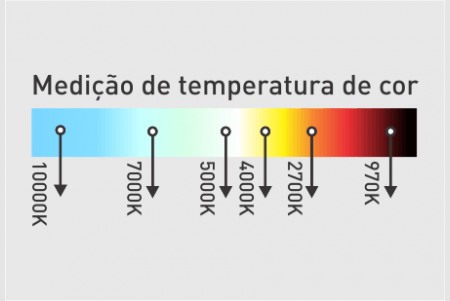 O que são Kelvins? A imagem mostra uma escala de temperatura de cor medida em Kelvin (K). À esquerda, tons azulados frios (10000K). No centro, o branco neutro (5000K). À direita, tons amarelos e vermelhos quentes (2700K), terminando em um tom escuro próximo a 970K