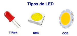 A imagem mostra três tipos diferentes de lâmpadas de LED, dispostos lado a lado, sob o título “Tipos de LED”, escrito em azul no topo. Da esquerda para a direita: