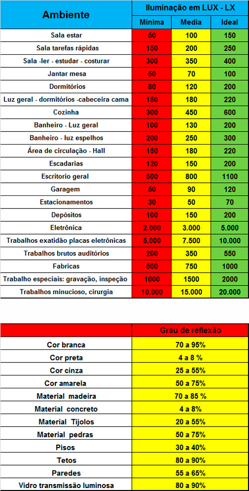 A imagem é uma tabela de referência para iluminação. A primeira parte lista ambientes (Sala estar, Cozinha, Garagem, Cirurgia, etc.) e a iluminância em Lux ideal (ex: Sala de estar: 150 lux ideal, Cirurgia: 20.000 lux ideal), com faixas Mínima e Média. A segunda parte indica o Grau de reflexão de cores/materiais (ex: Cor branca: 70 a 95%, Pisos: 30 a 40%).