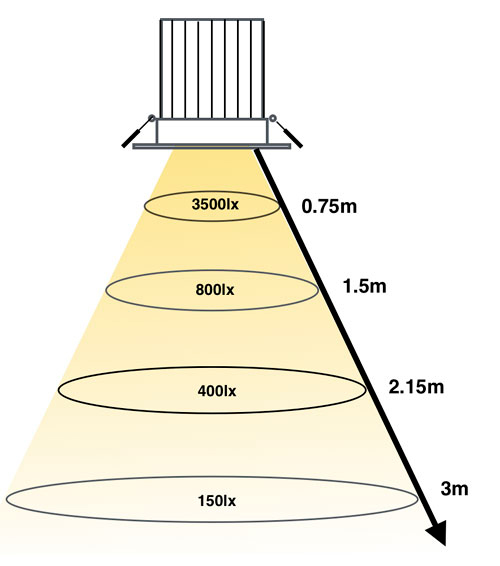A imagem mostra a iluminação de uma luminária. A luz (feixe amarelo) se espalha, e sua intensidade (em lux, lx) diminui com a distância: A 0.75m, a luz tem 3500lx. A 1.5m, tem 800lx. A 2.15m, tem 400lx. A 3m, tem 150lx.