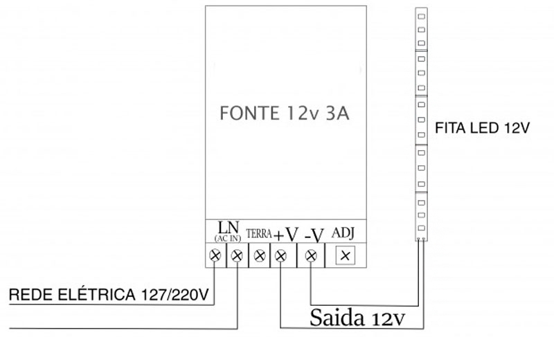 A imagem é um diagrama de ligação de uma fonte 12V para fita LED. A "REDE ELÉTRICA 127/220V" (fios L e N) conecta à entrada AC da fonte. A "Saída 12V" da fonte (terminais +V e -V) conecta à "FITA LED 12V" para acendê-la.