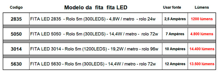 Tabela com 4 modelos de fita LED: 2835, 5050, 3014 e 5630. Informa a potência (por metro e rolo de 5m), a Amperagem necessária para a fonte e o valor de Lúmens (brilho).