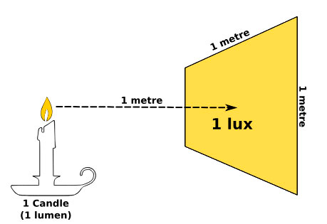 A imagem ilustra a unidade de iluminância, o lux. Uma fonte de luz equivalente a 1 vela (ou 1 lúmen) ilumina uma área de 1 metro quadrado (1 metro por 1 metro) a uma distância de 1 metro, gerando uma iluminância de 1 lux. Simplificando: 1 lux=1 l u ˊ men/1 metro 2 .